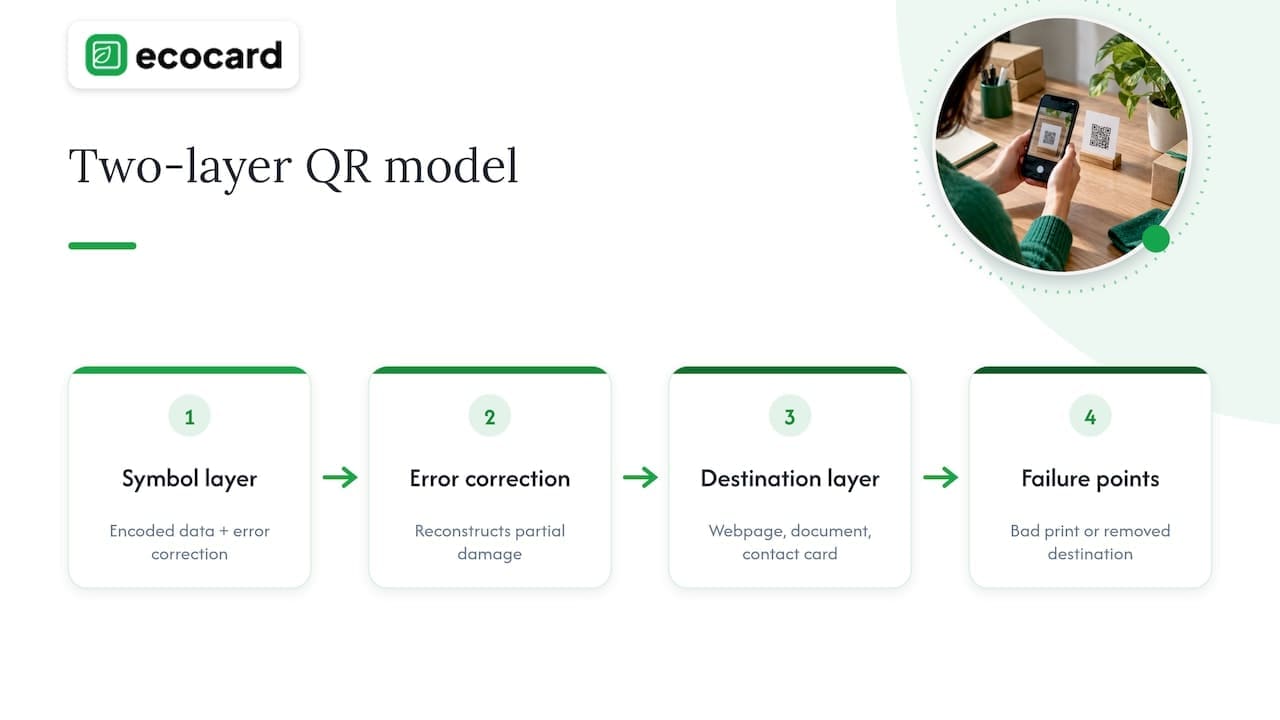 Two-layer QR code reliability diagram
